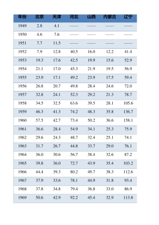 19492019年中国各省市历年GDP数据