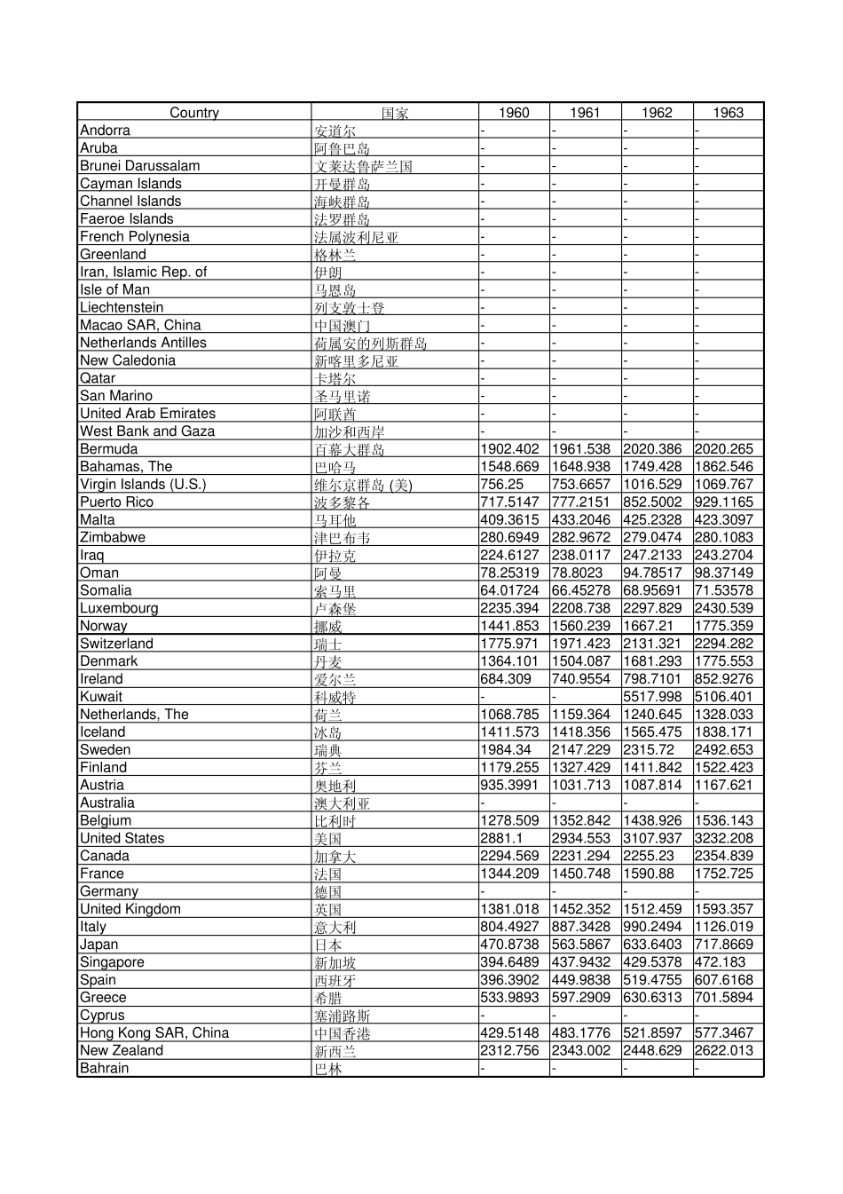 19602008世界人均GDP数据(美元)_第1页