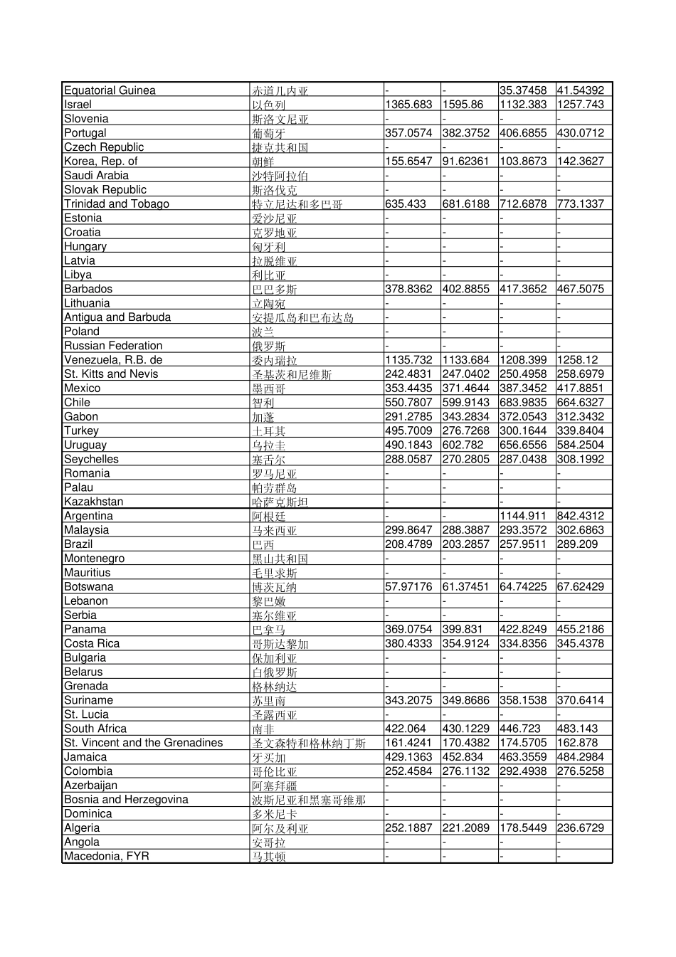 19602008世界人均GDP数据(美元)_第2页