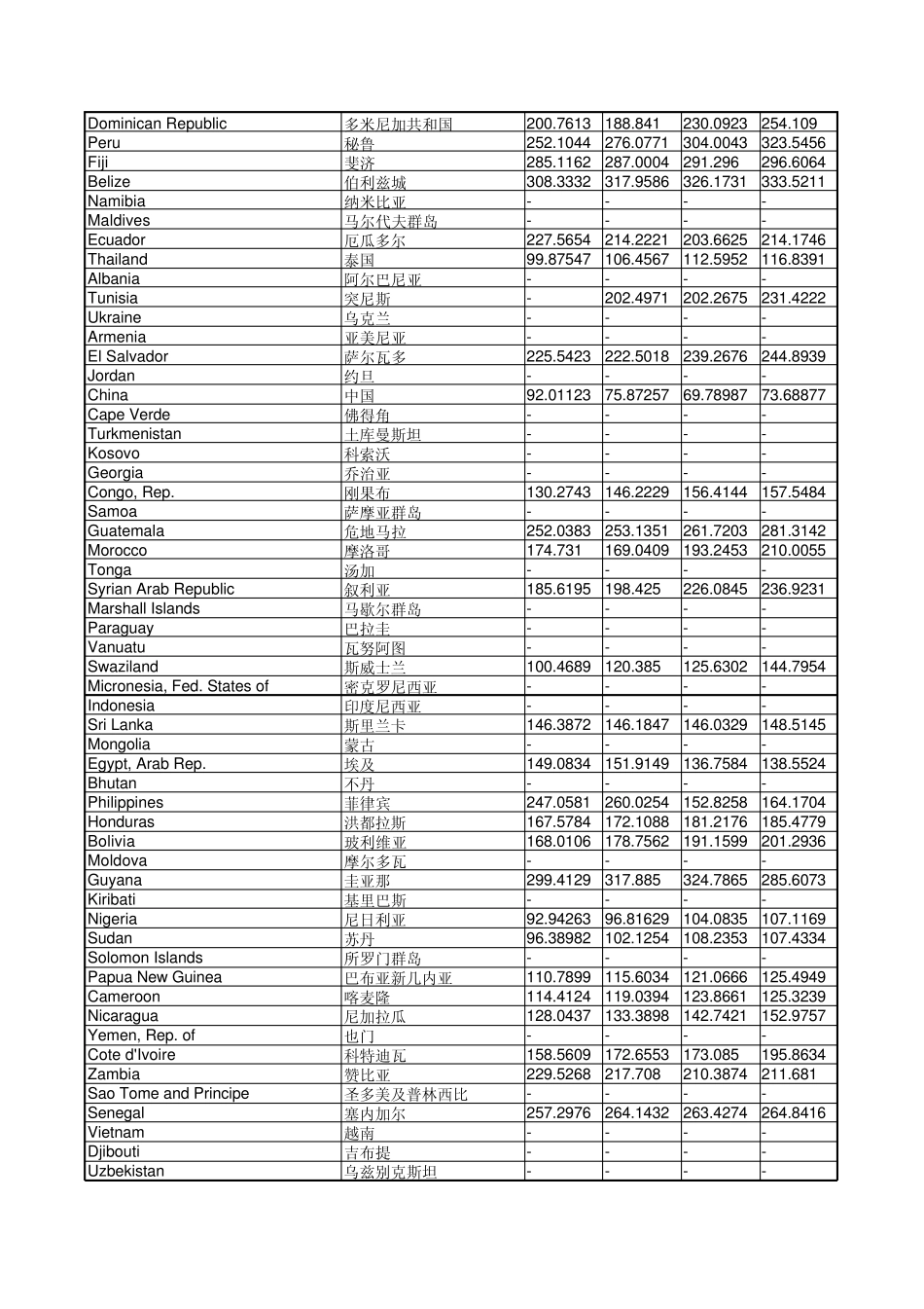 19602008世界人均GDP数据(美元)_第3页