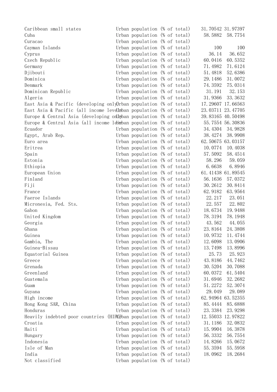 1961年至2012世界各国城镇化率数据_第2页