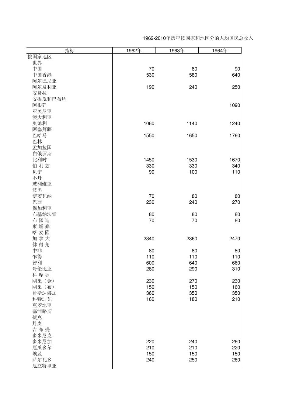 19622010年历年按国家和地区分的人均国民总收入_第1页