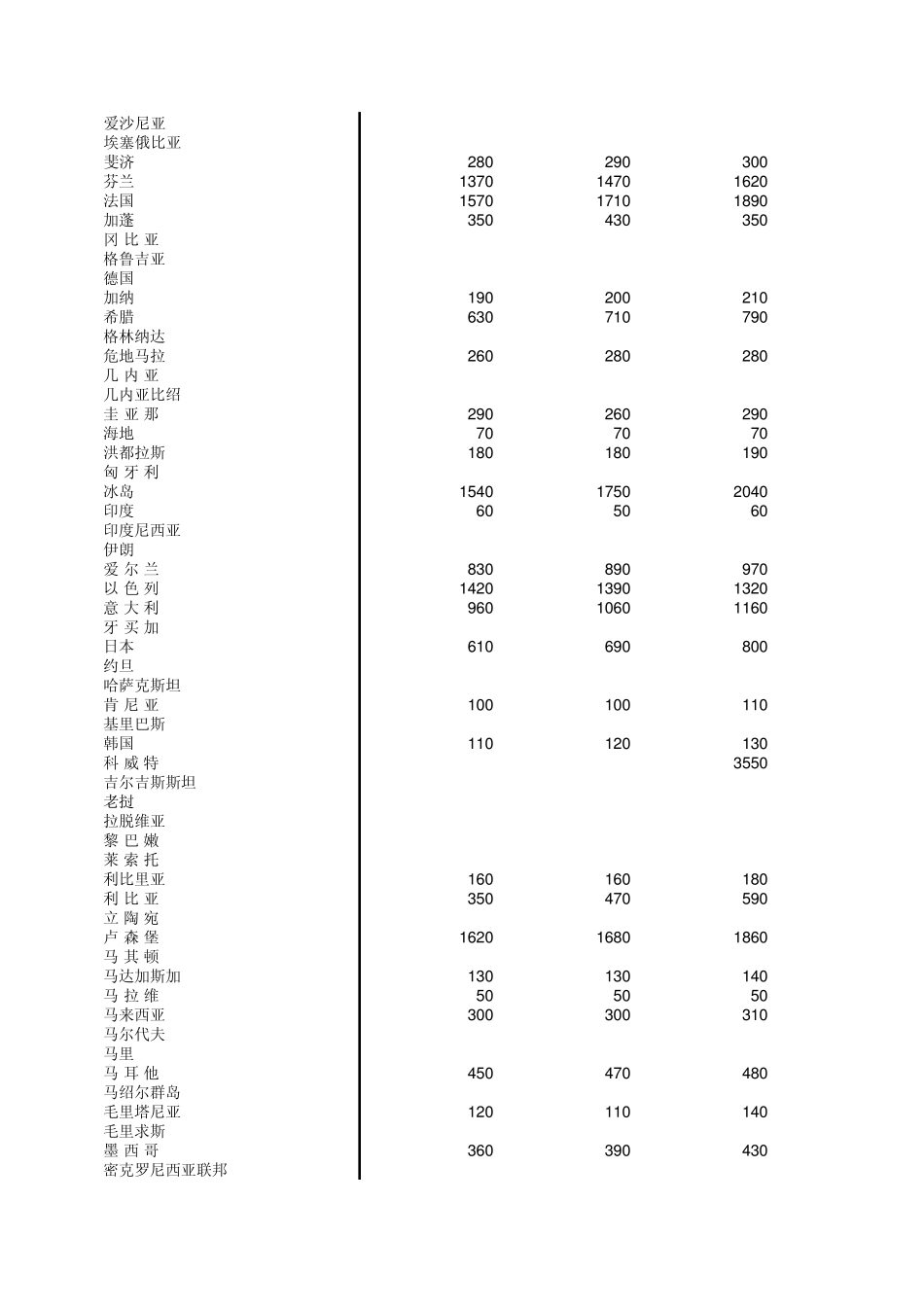 19622010年历年按国家和地区分的人均国民总收入_第2页