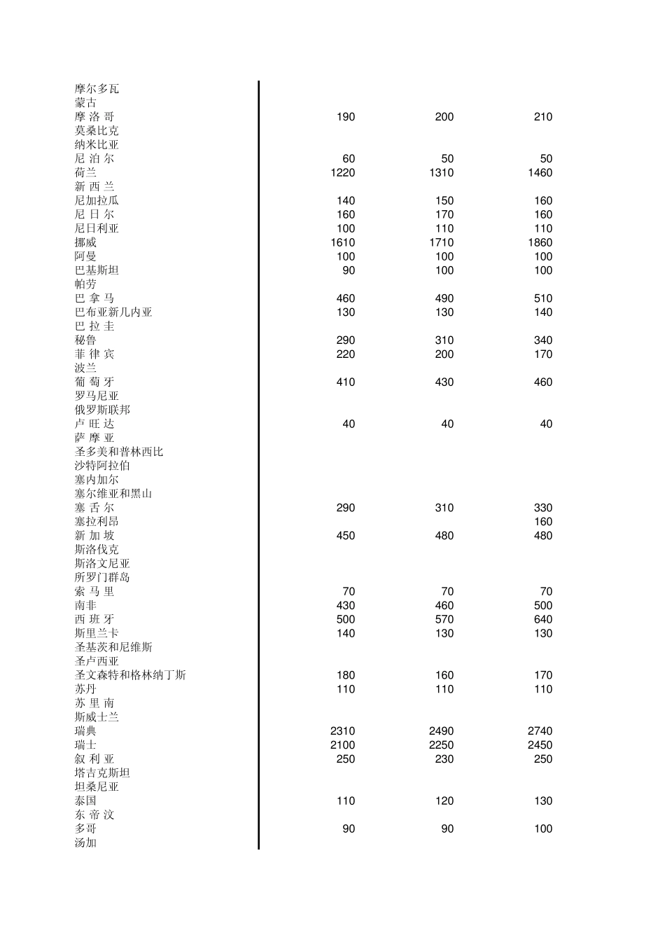 19622010年历年按国家和地区分的人均国民总收入_第3页