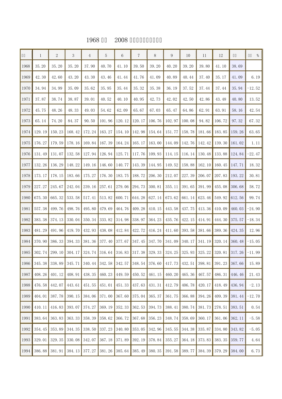 1968年～2008年世界黄金月平均价格_第1页