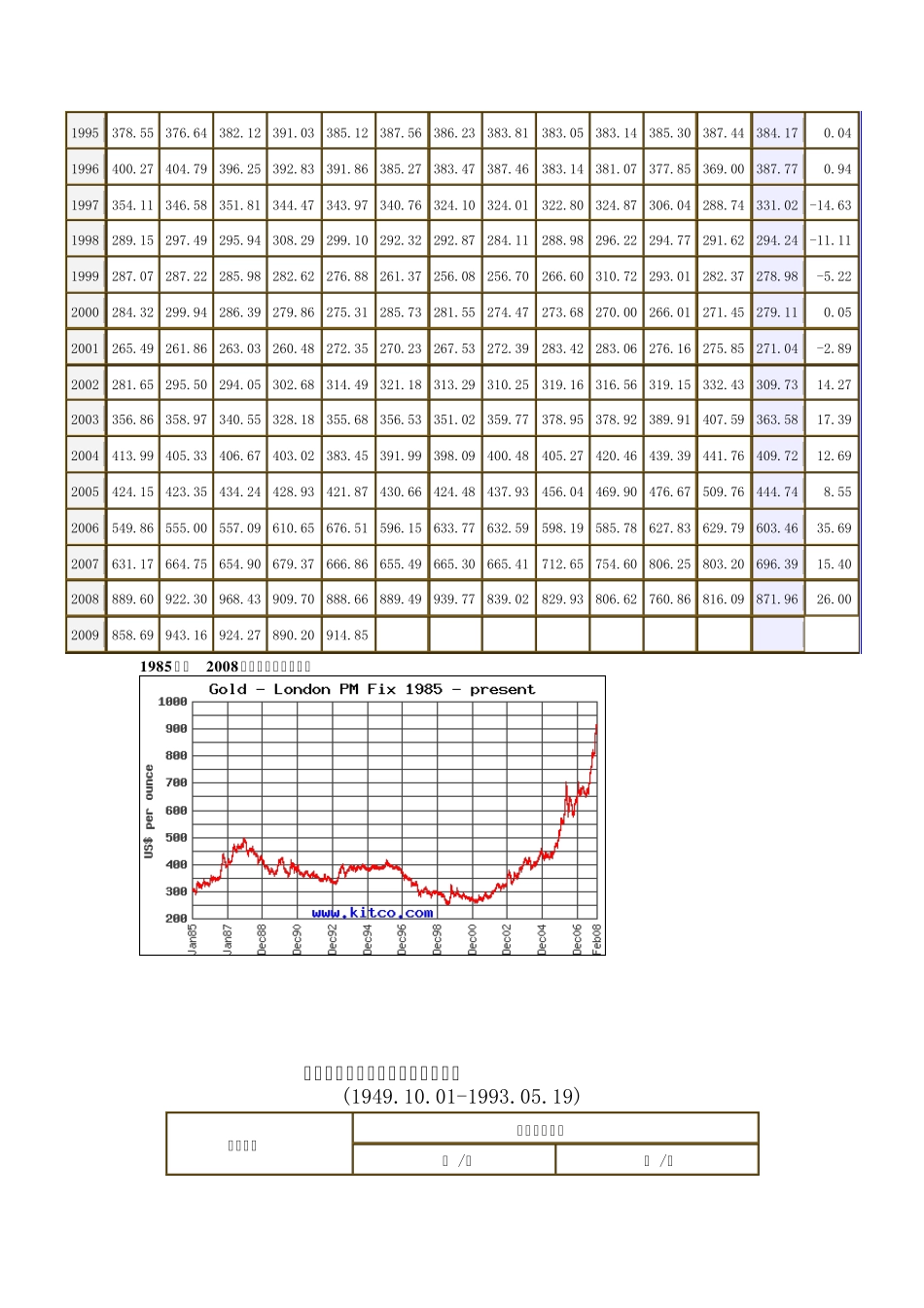 1968年～2008年世界黄金月平均价格_第2页