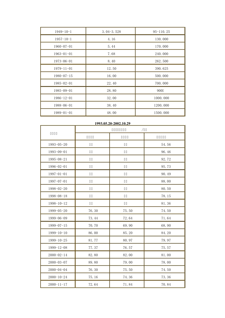 1968年～2008年世界黄金月平均价格_第3页