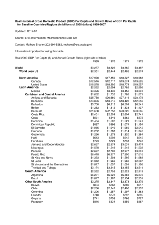 19692000世界各国人均GDP、增长率