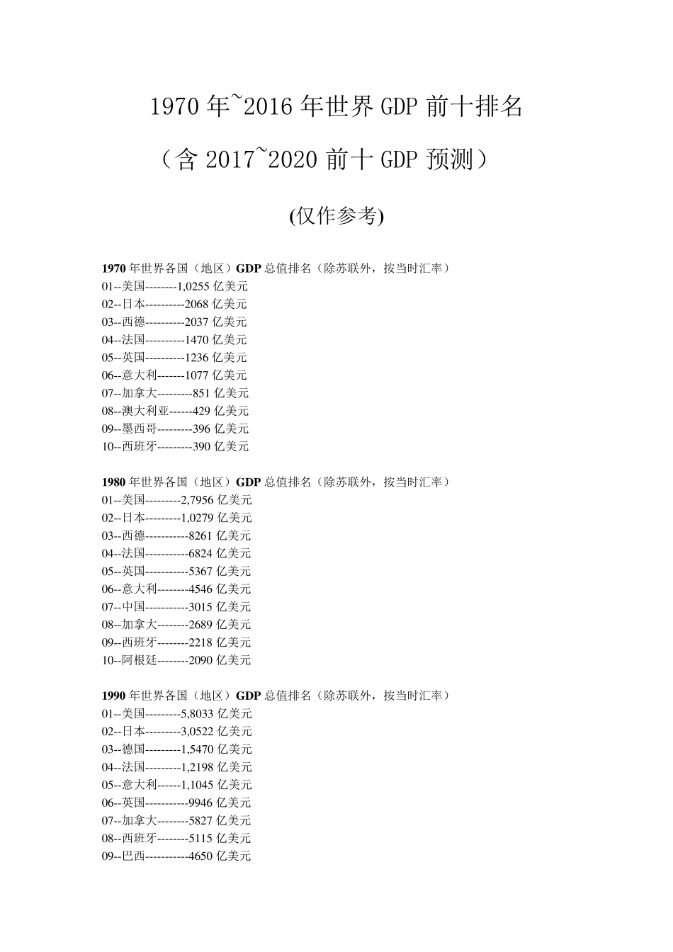 1970年~2016年世界GDP前十排名(含2017~2020前十GDP预测)_第1页