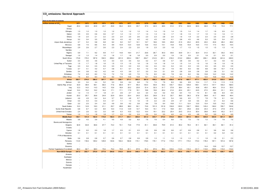 19712008世界各国二氧化碳排放量_第3页