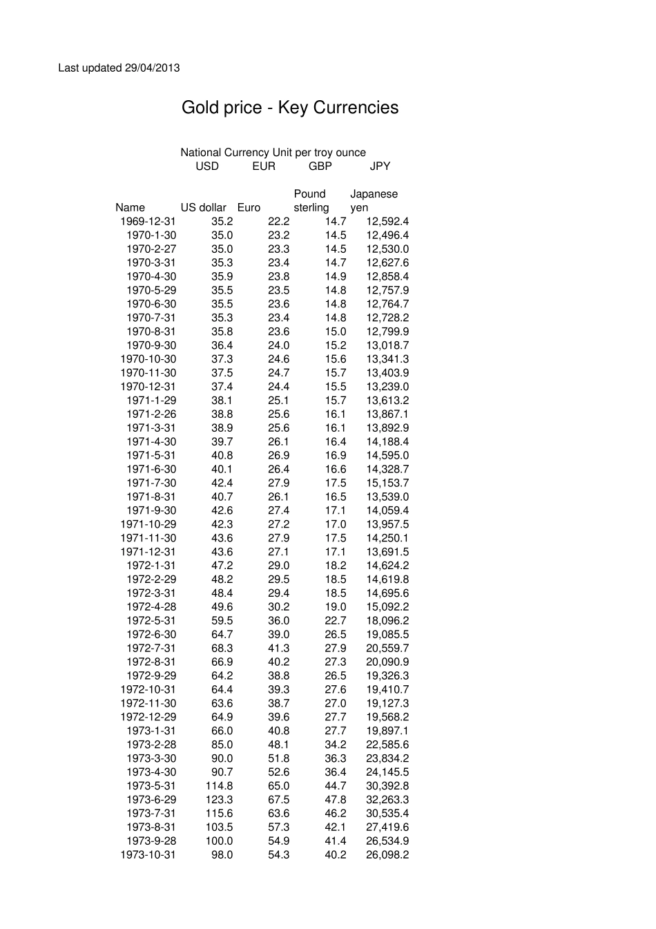19762012年黄金价格指数历史数据_第1页
