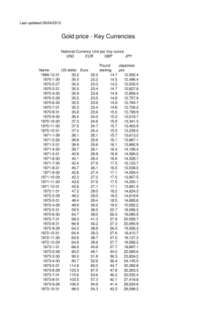 19762012年黄金价格指数历史数据