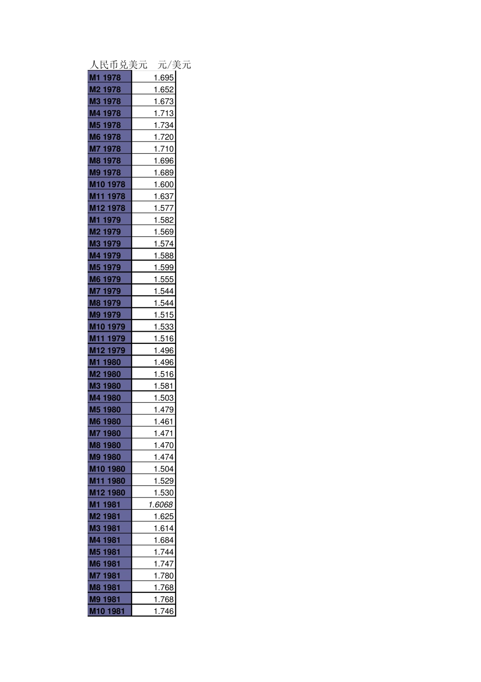 19782010.5月度(月底)人民币兑美元汇率_第1页