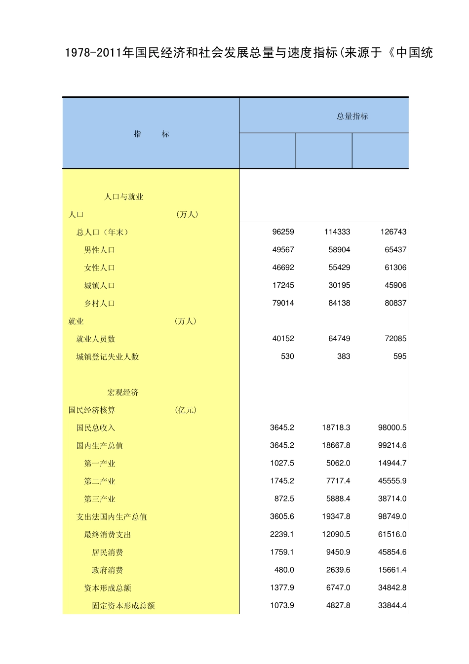 19782011年国民经济和社会发展总量与速度指标_第1页