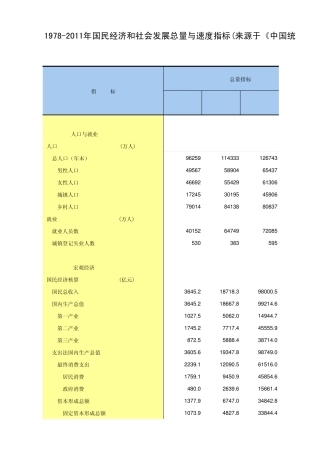 19782011年国民经济和社会发展总量与速度指标