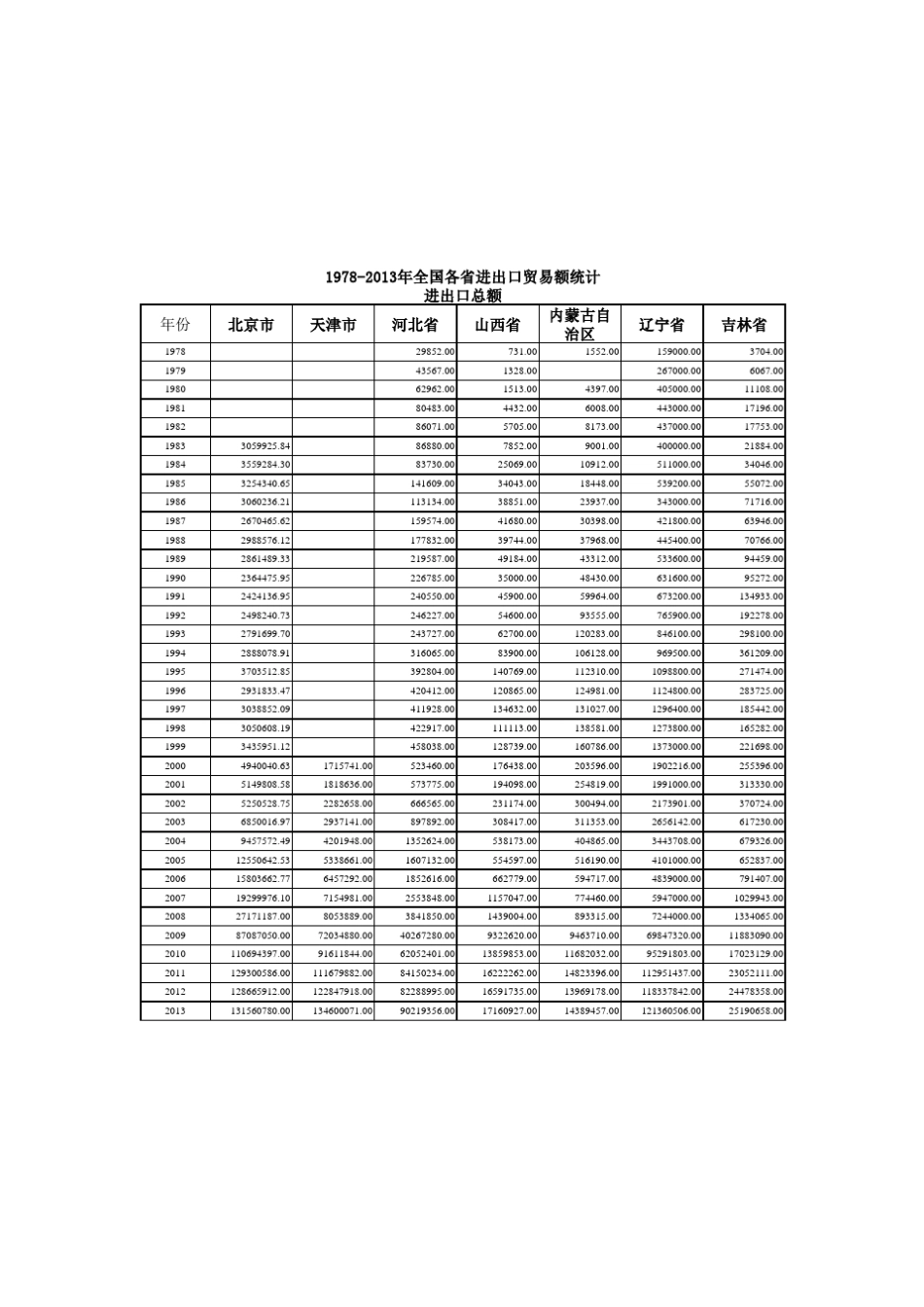 19782013中国进出口贸易额统计_第1页