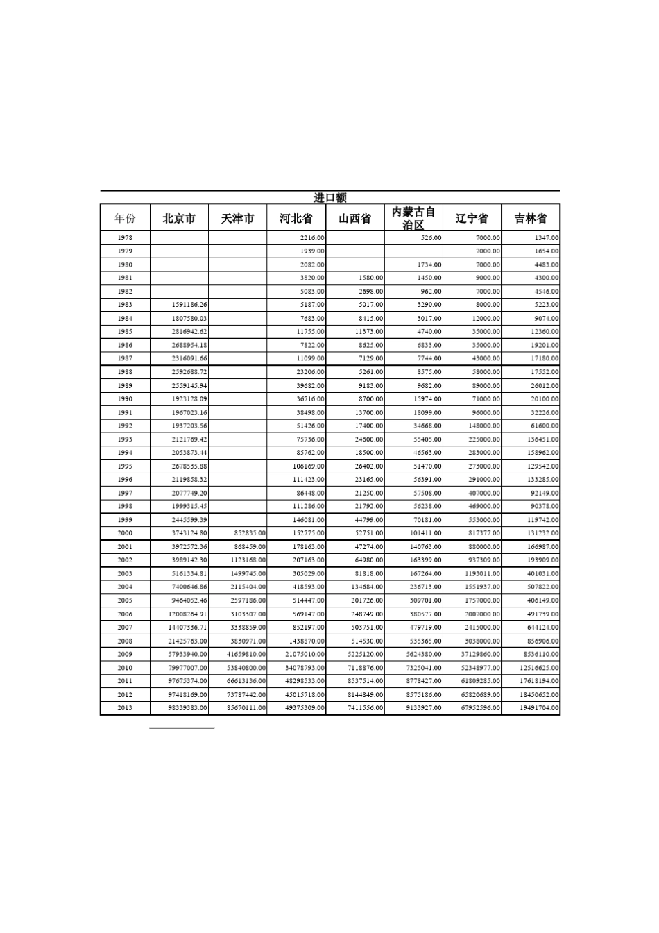 19782013中国进出口贸易额统计_第3页