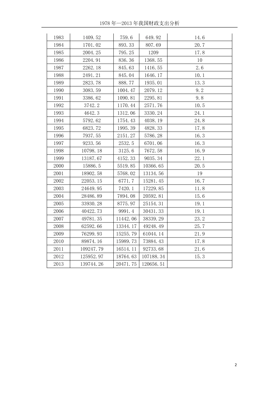 1978年—2013年我国财政支出分析_第2页