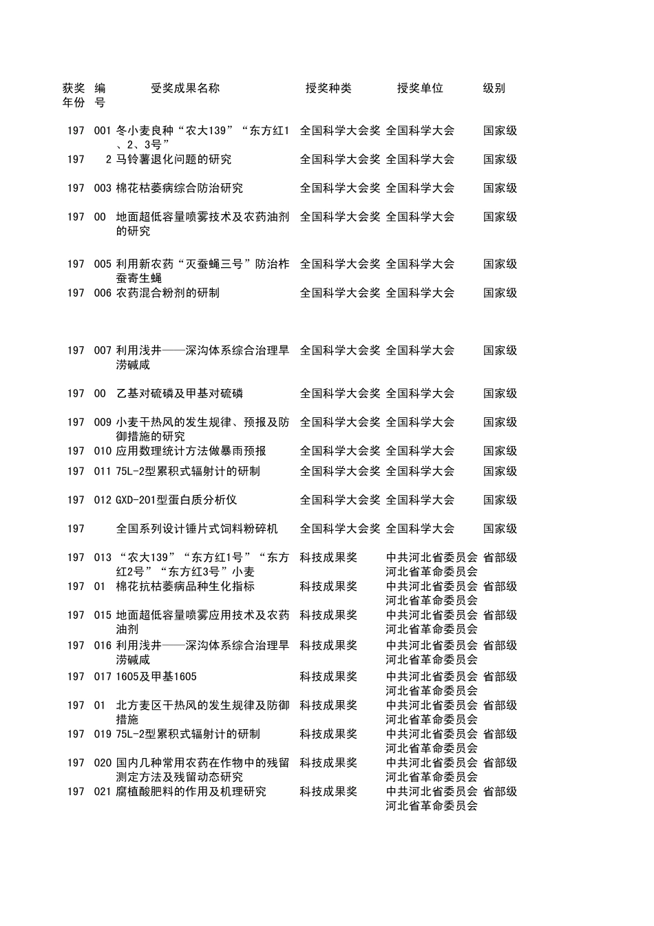 1978年到2005年中国农业大学获奖科技成果汇总_第1页