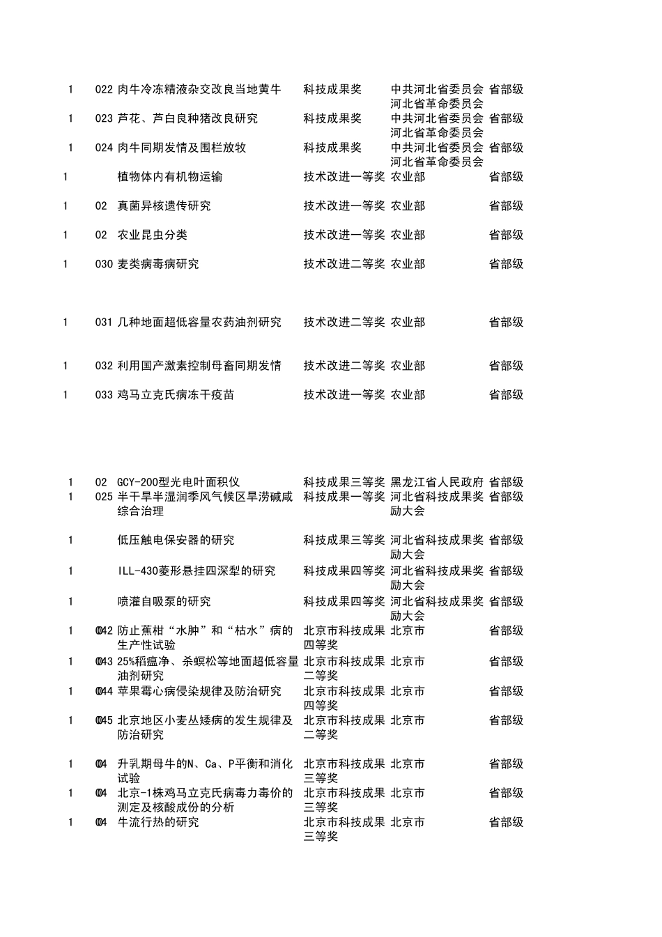 1978年到2005年中国农业大学获奖科技成果汇总_第2页