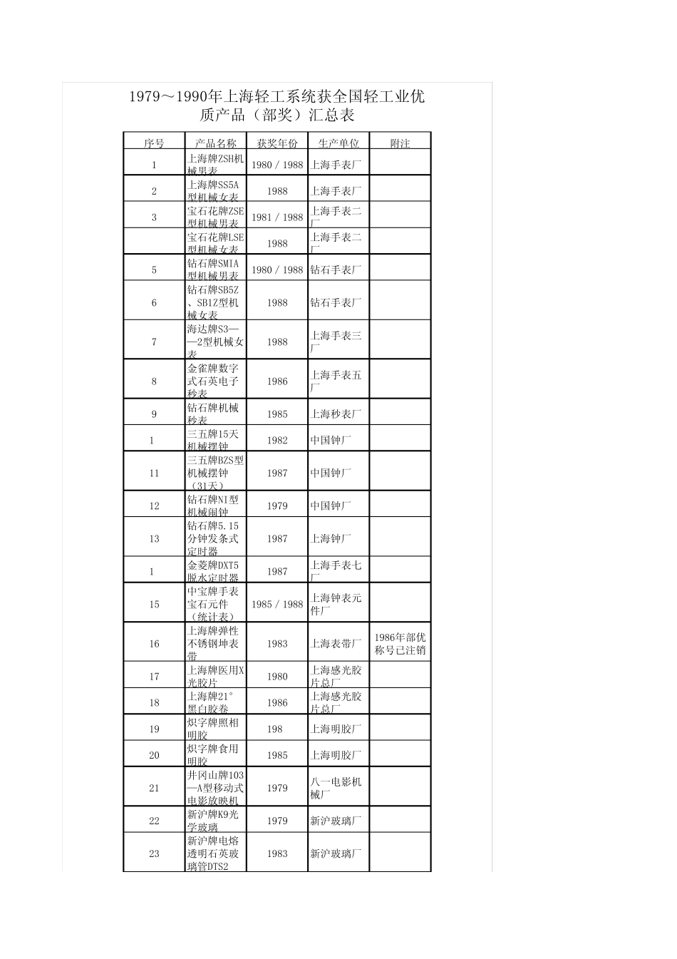 1979～1990年上海轻工系统获全国轻工业优质产品_第1页