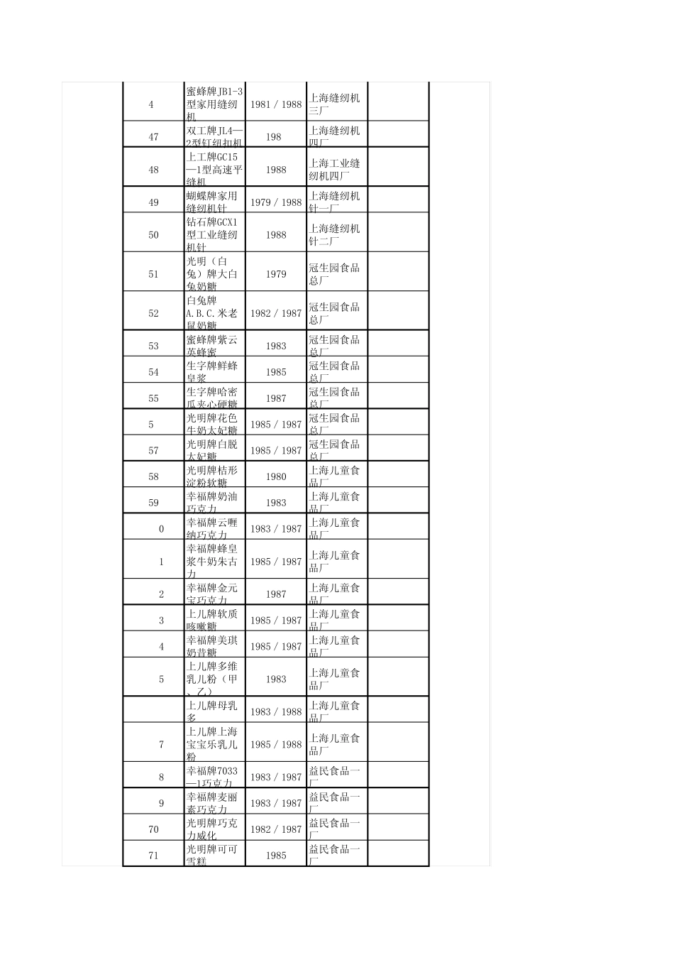 1979～1990年上海轻工系统获全国轻工业优质产品_第3页