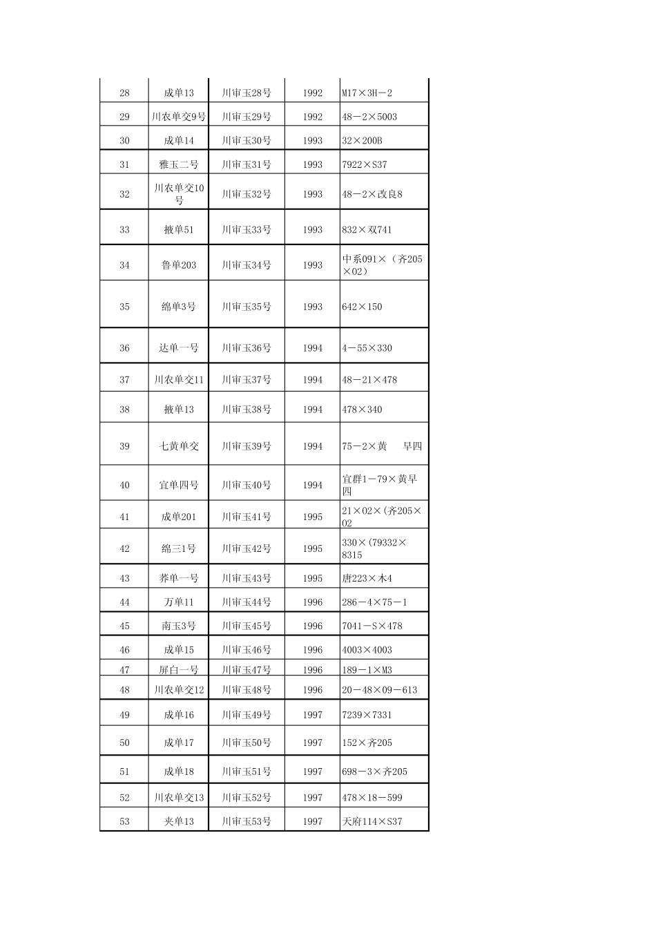 19852010川审水稻玉米品种目录第一种业网_第2页