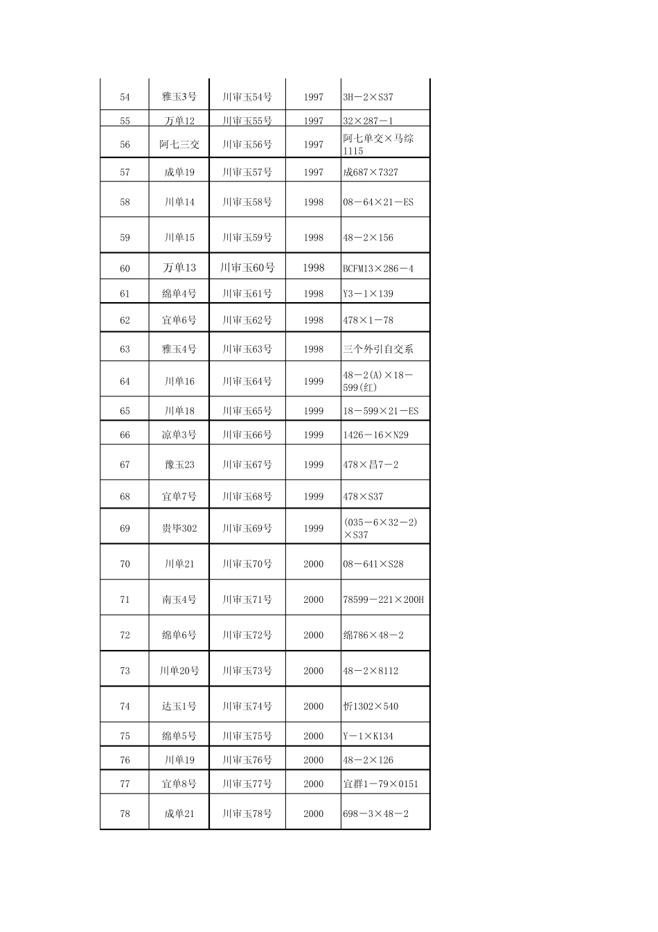 19852010川审水稻玉米品种目录第一种业网_第3页