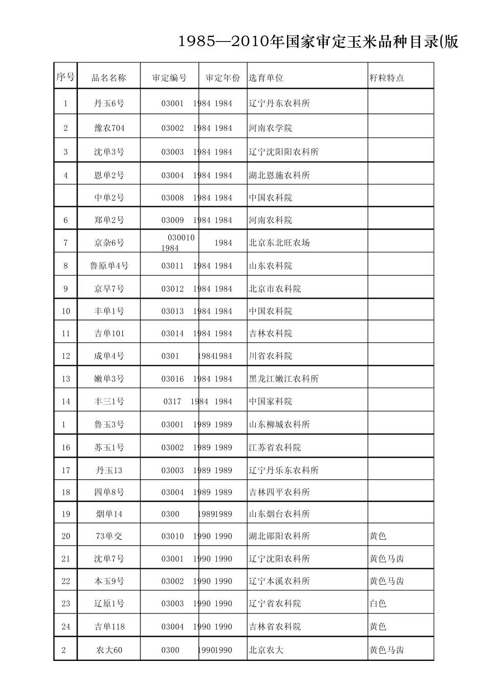 19852010年国审稻国审玉品种目录_第1页