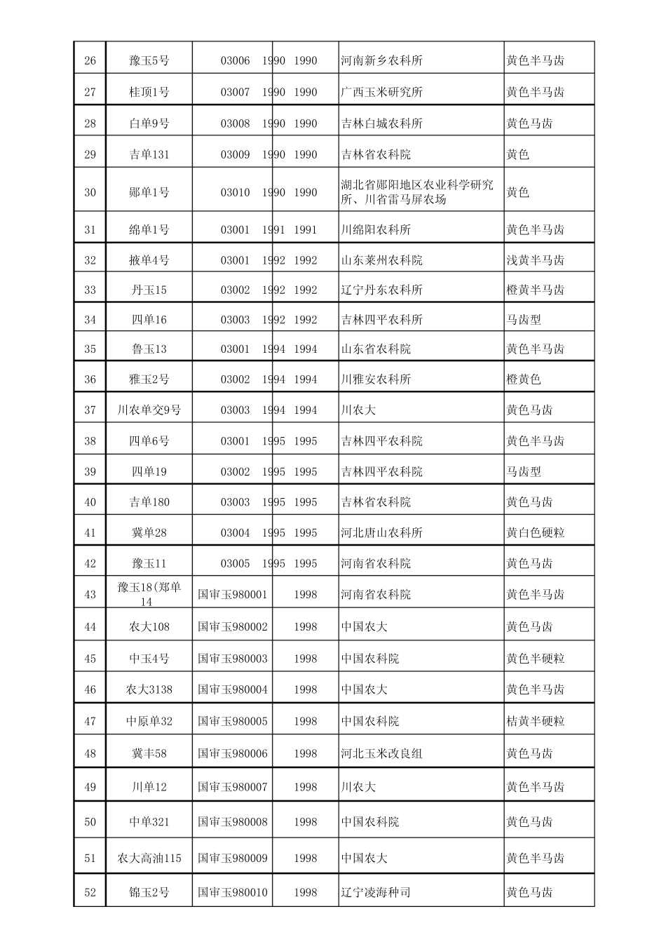 19852010年国审稻国审玉品种目录_第2页