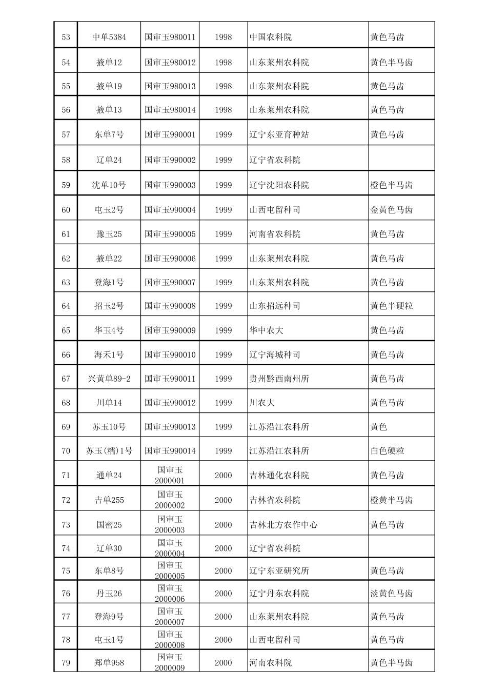19852010年国审稻国审玉品种目录_第3页