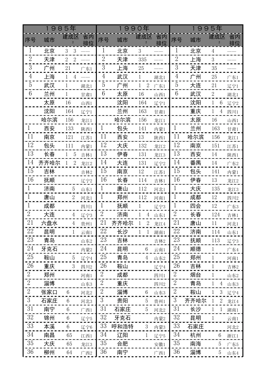 19852015年全国各地城市建成区面积排行榜_第1页