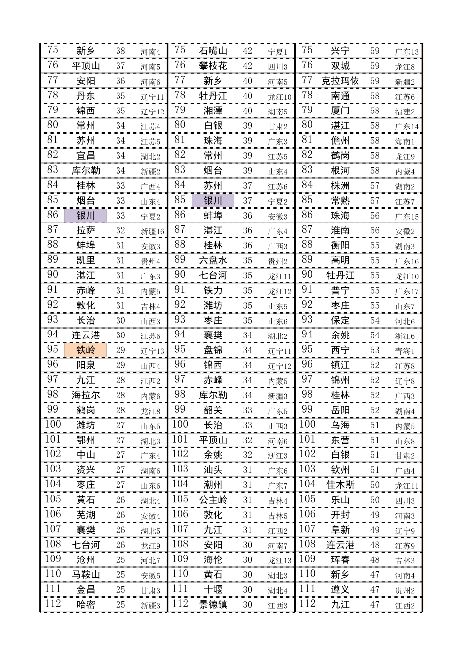 19852015年全国各地城市建成区面积排行榜_第3页