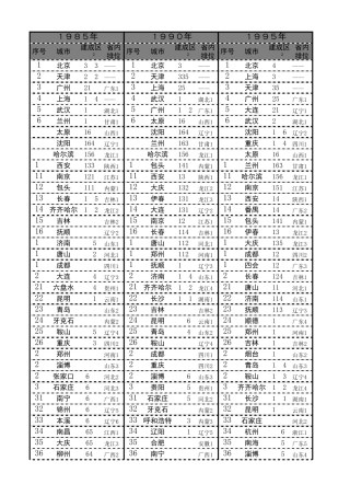19852015年全国各地城市建成区面积排行榜
