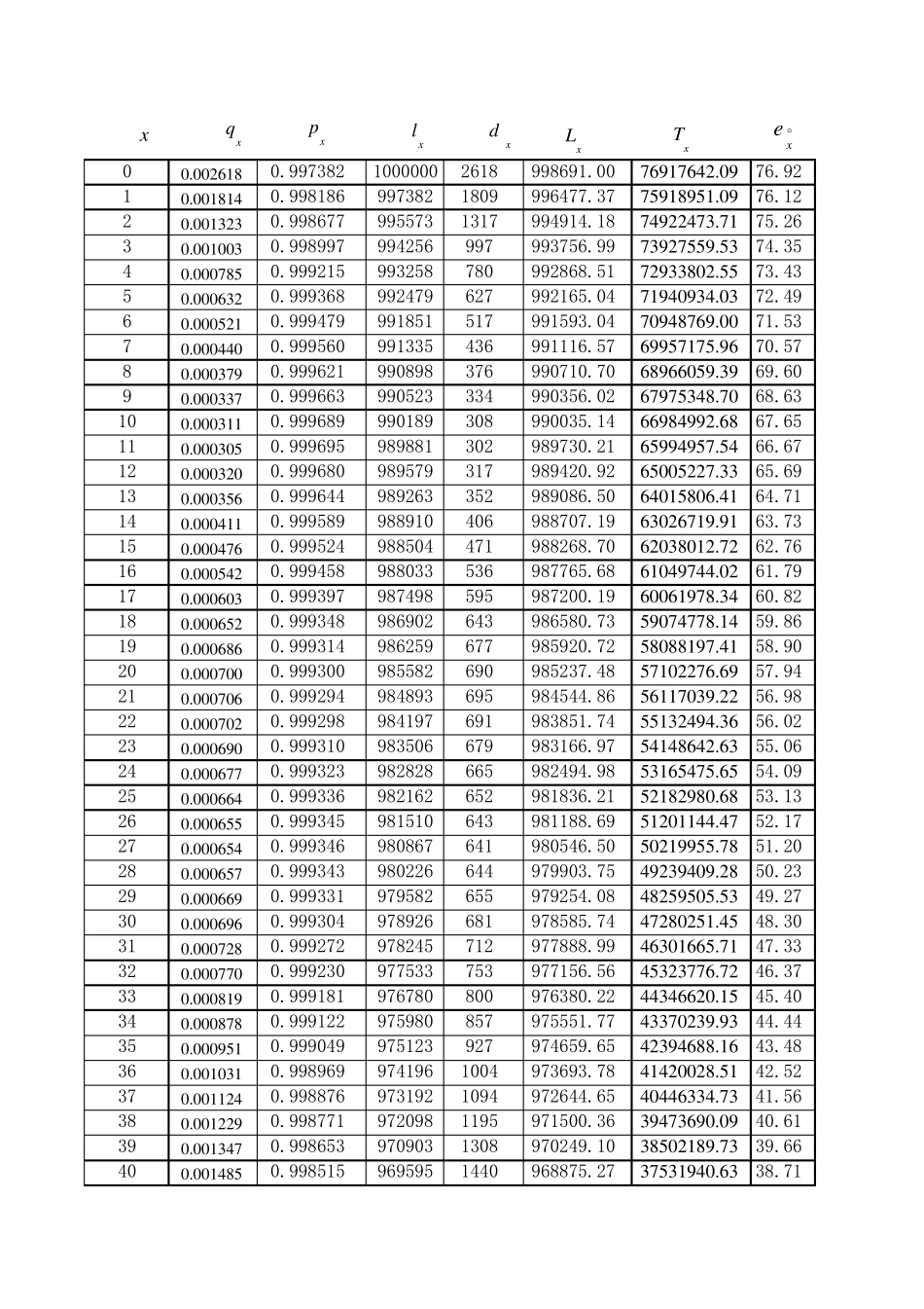 19901993生命表_第1页