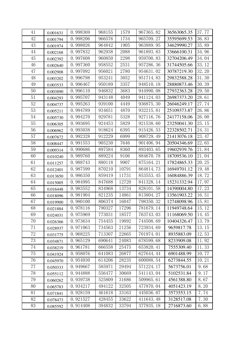19901993生命表_第2页