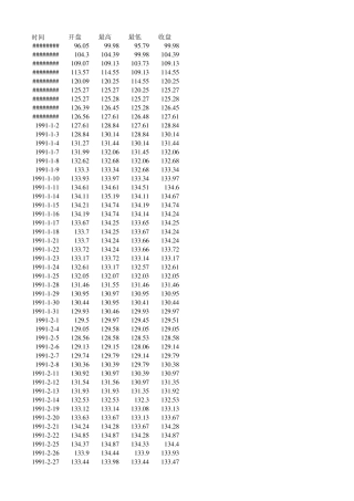19902012上证指数历史数据