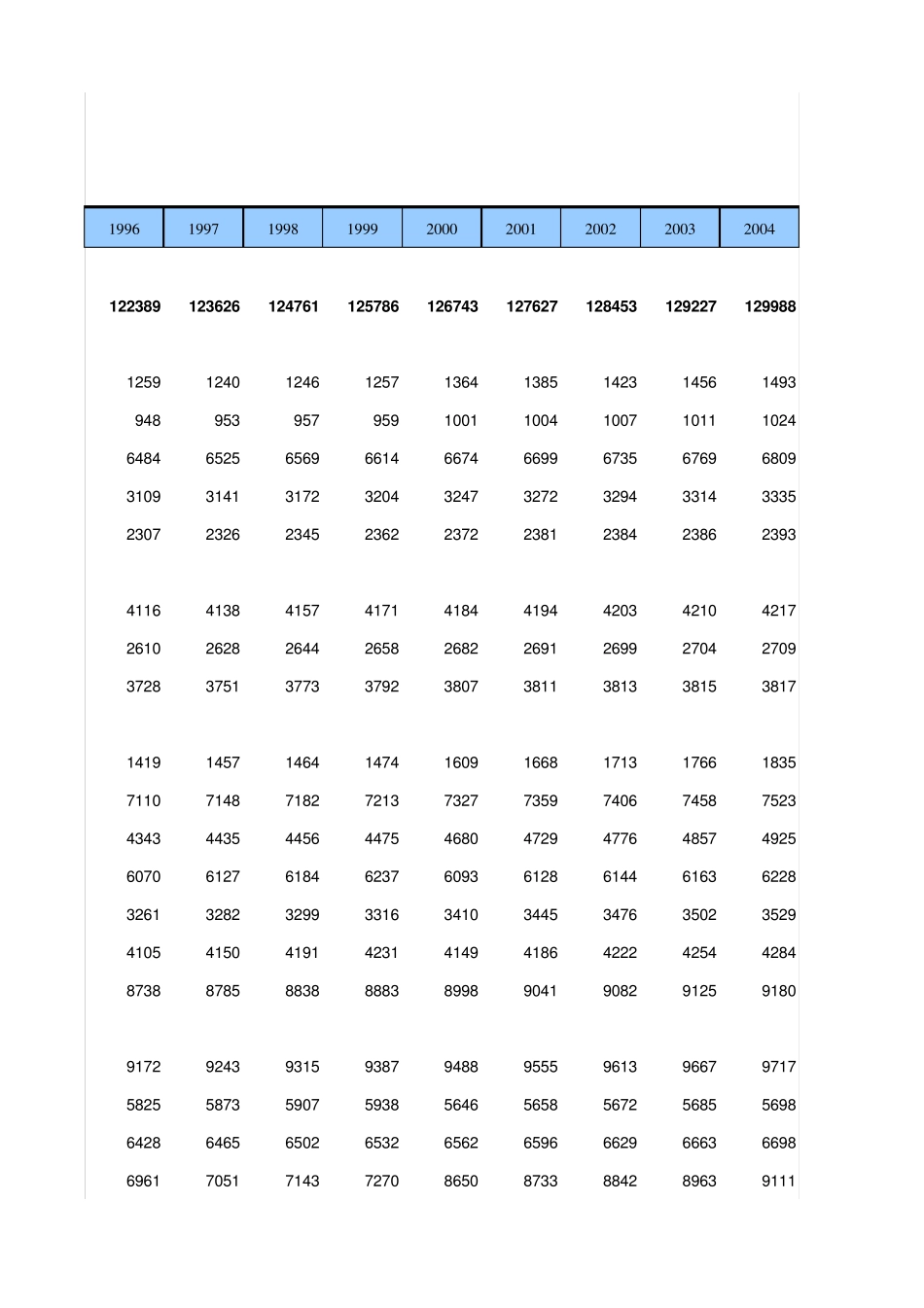 19902012分地区年末人口数_第2页