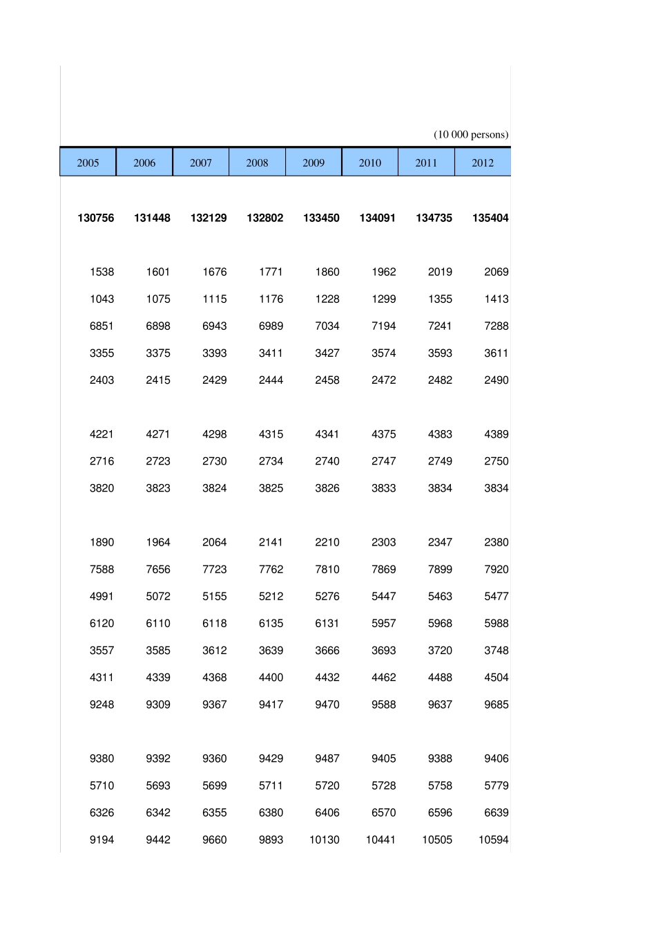 19902012分地区年末人口数_第3页