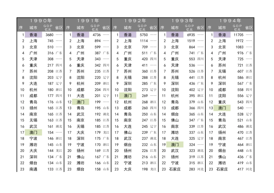 19902018年全国城市历年GDP排名百强榜_第1页
