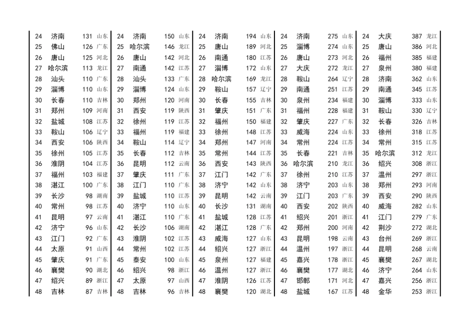 19902018年全国城市历年GDP排名百强榜_第2页