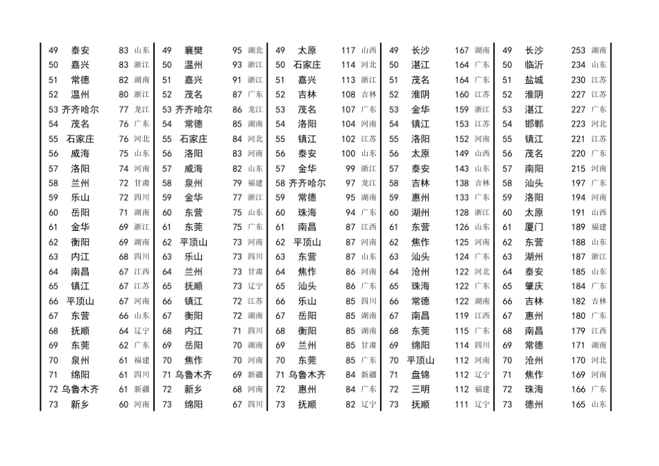 19902018年全国城市历年GDP排名百强榜_第3页