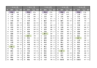 19902018年全国城市历年GDP排名百强榜