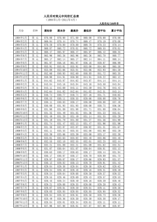 1994年以来美元兑人民币汇率