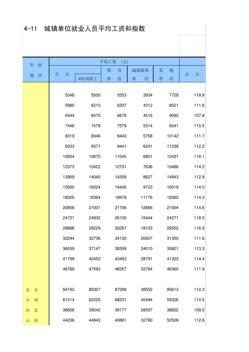 19952012城镇单位就业人员平均工资和指数_第1页