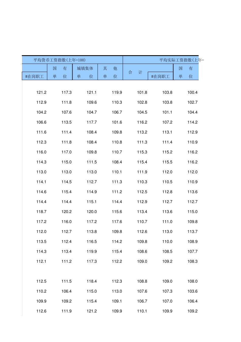 19952012城镇单位就业人员平均工资和指数_第2页