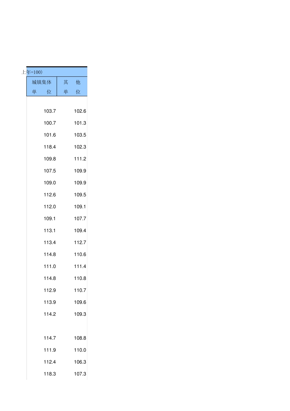 19952012城镇单位就业人员平均工资和指数_第3页