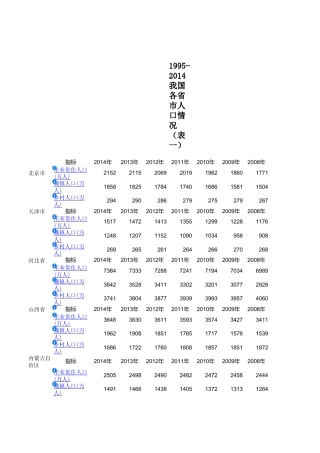19952014各省市城镇化率