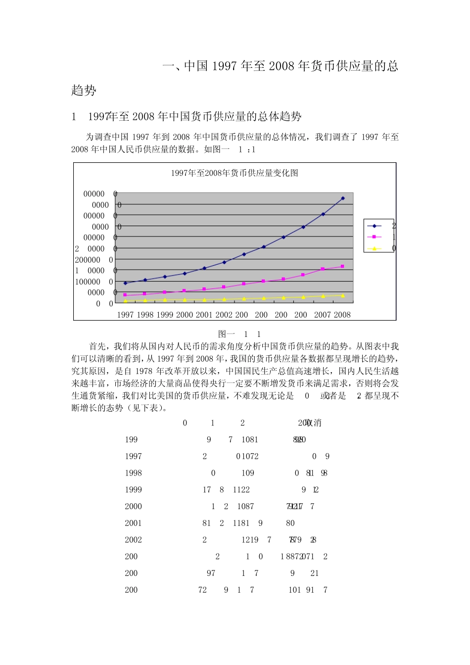 1997年至2008年中国货币供应量分析_第1页
