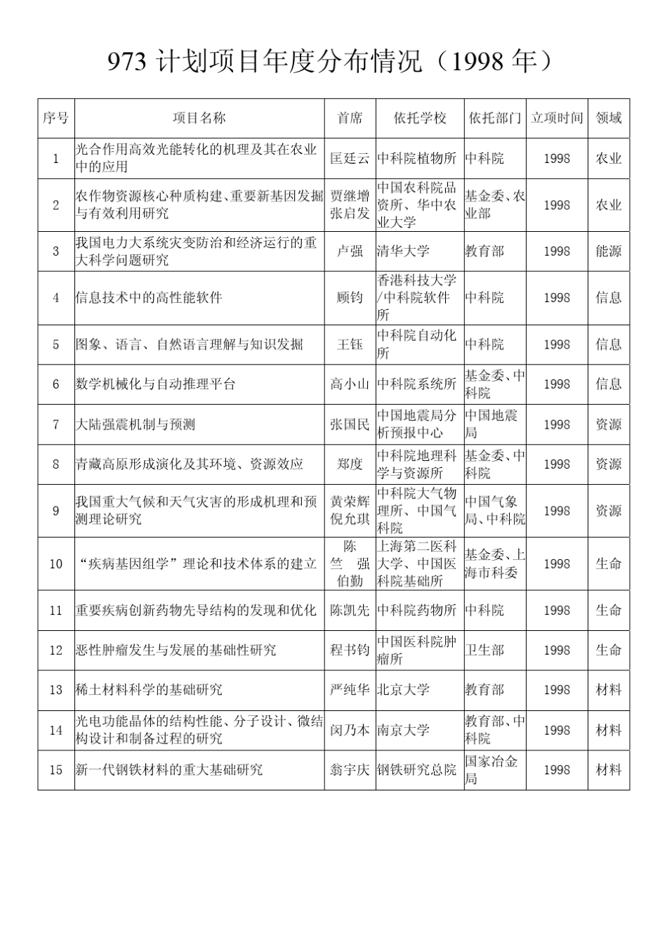 19982012年973计划项目立项清单_第1页